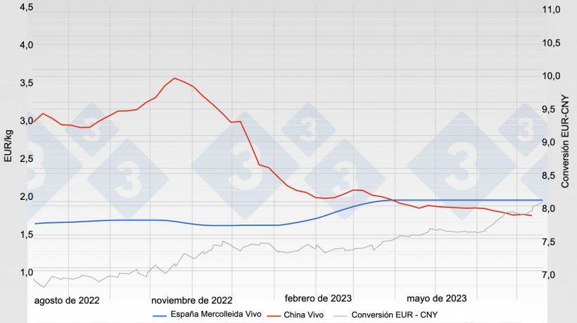 Gr&aacute;fica 1. Evoluci&oacute;n del precio del&nbsp;cerdo en Espa&ntilde;a (Mercolleida)&nbsp;y China.
